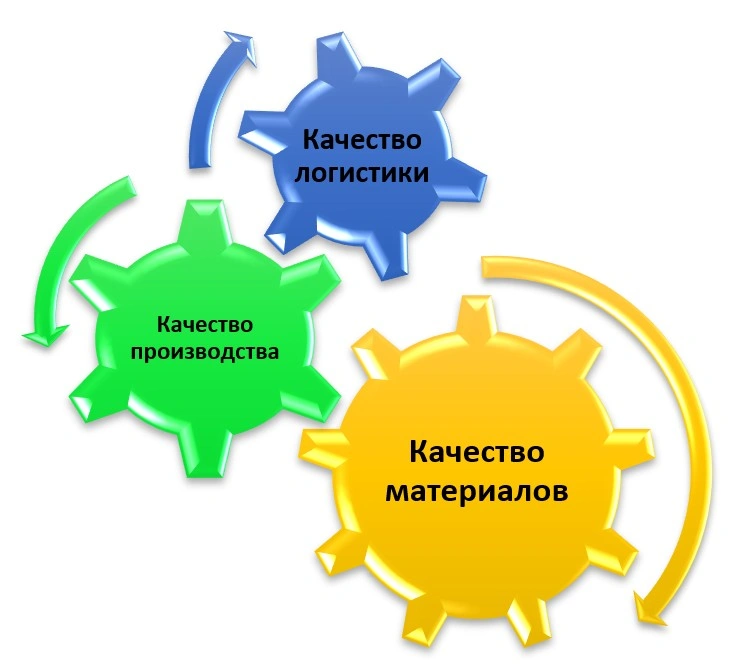 процессы производителя